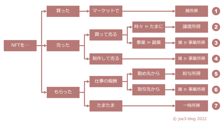 NFTに関する税金フローチャート