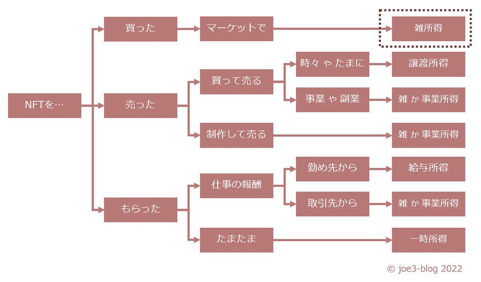 NFTに関する税金フローチャート・買ったとき